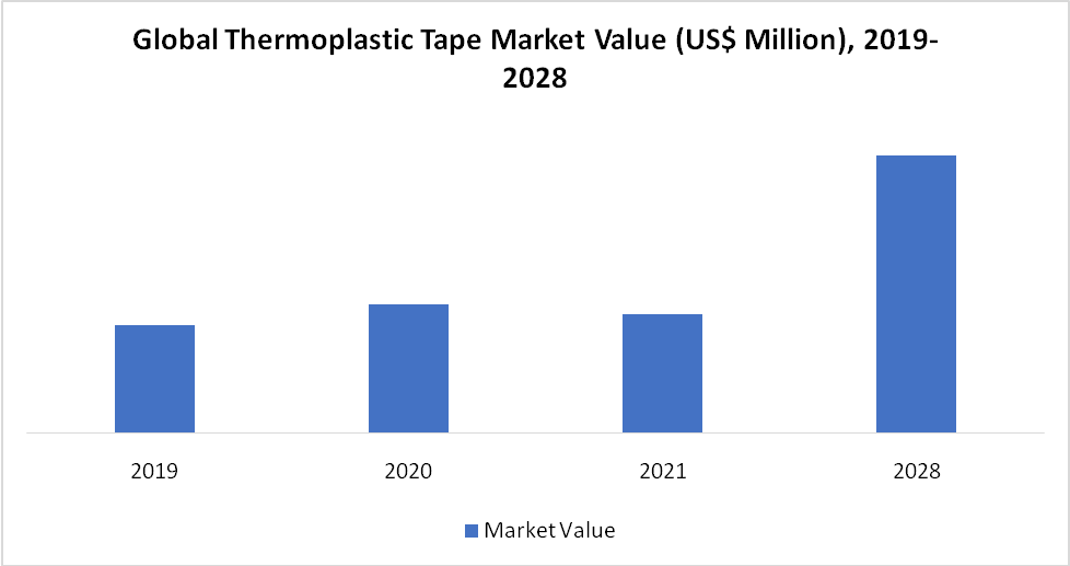 Thermoplastic Tape Market 2019-2028