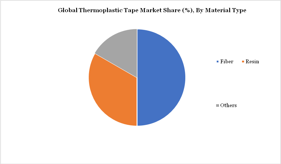 Thermoplastic Tape Market, By Material Type