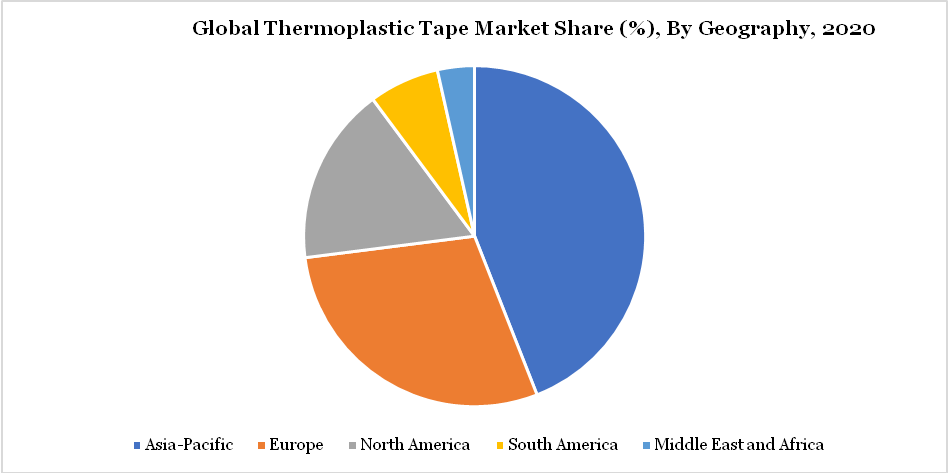 Thermoplastic Tape Market, By Geography