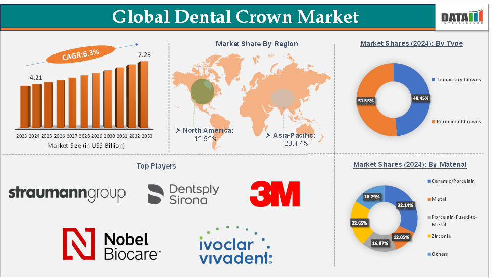 Dental Crown Market Executive Summary