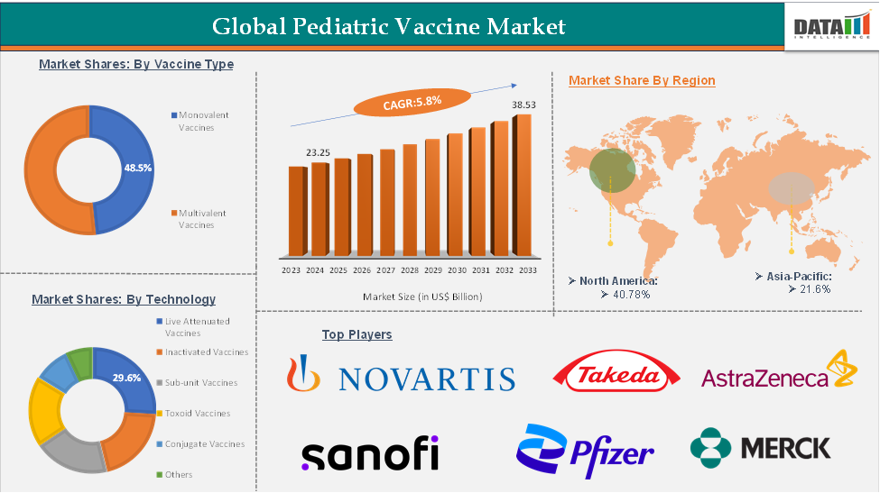 Pediatric Vaccine Market Executive Summary