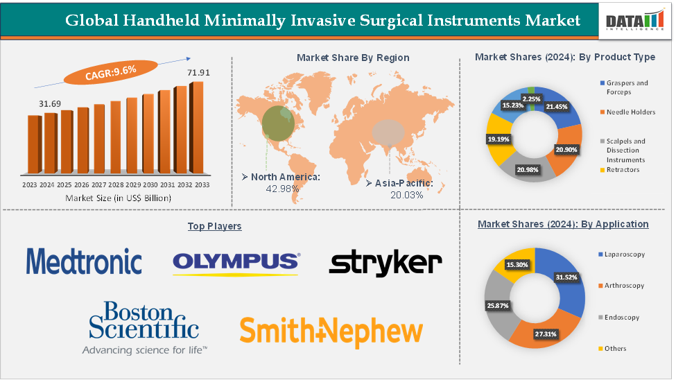 Handheld Minimally Invasive Surgical Instruments Market Executive Summary
