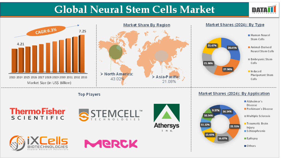 Neural Stem Cells Market Executive Summary