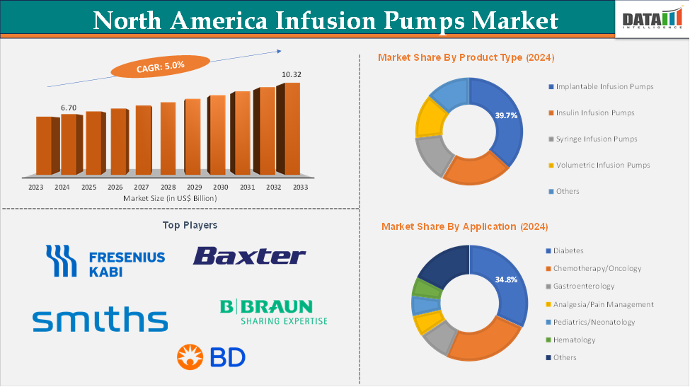 Infusion Pumps Market Executive Summary