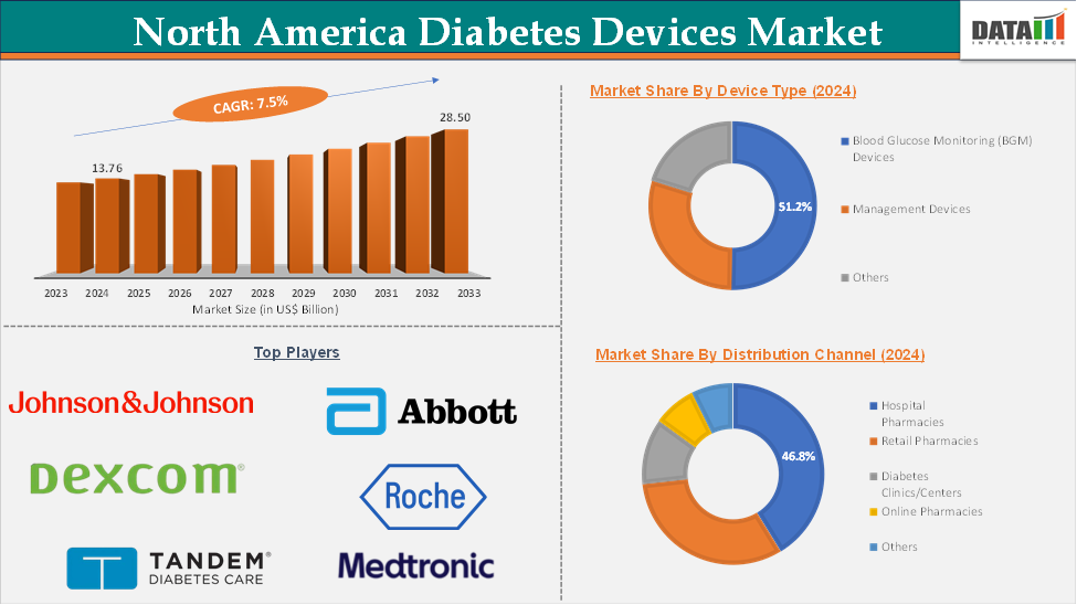 Diabetes Devices Market Executive Summary