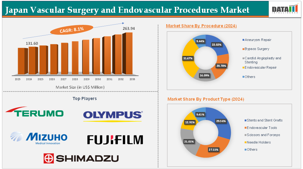 Japan Vascular Surgery and Endovascular Procedures Market Executive Summary