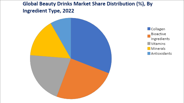 Beauty Drinks Market, By Ingredient Type