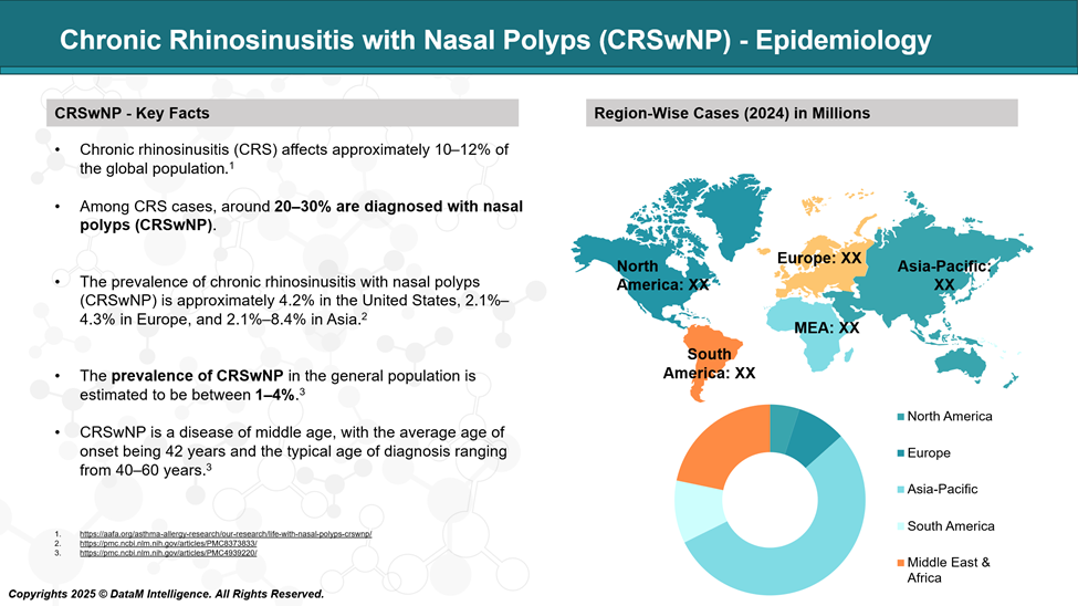 Chronic Rhinosinusitis with Nasal Polyps - Epidemiology 
