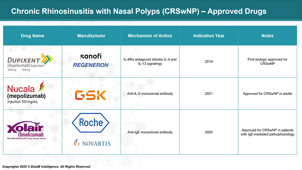 Chronic Rhinosinusitis with Nasal Polyps - Approved Drugs