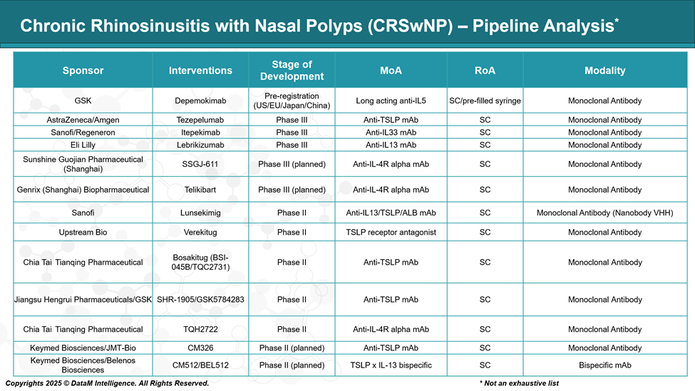 Chronic Rhinosinusitis with Nasal Polyps - Pipeline Analysis