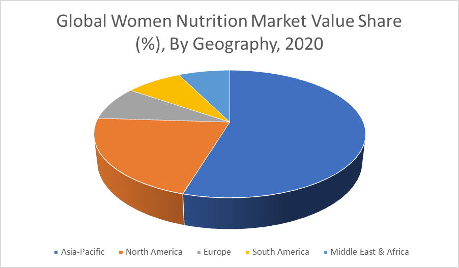Women Nutrition Market By Geography