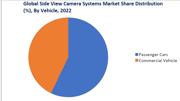 Side View Camera System Market, By Vehicle