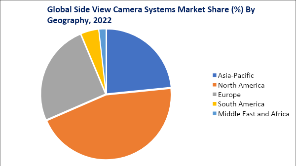Side View Camera System Market, By Geography