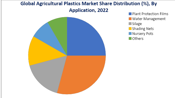 Agricultural Plastics Market, By Application