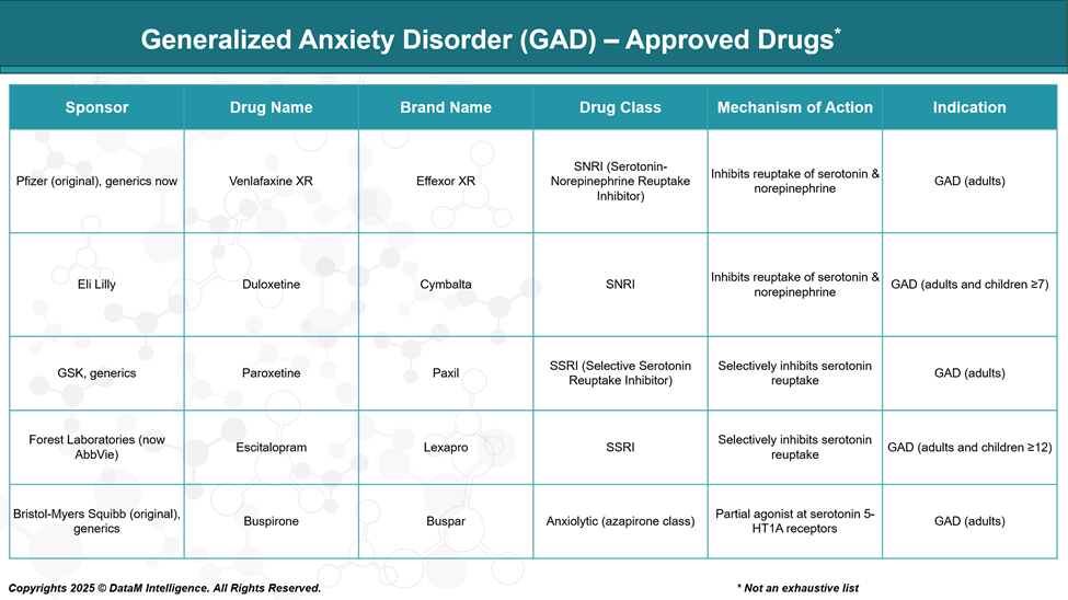 Generalized Anxiety Disorder - Approved Drugs