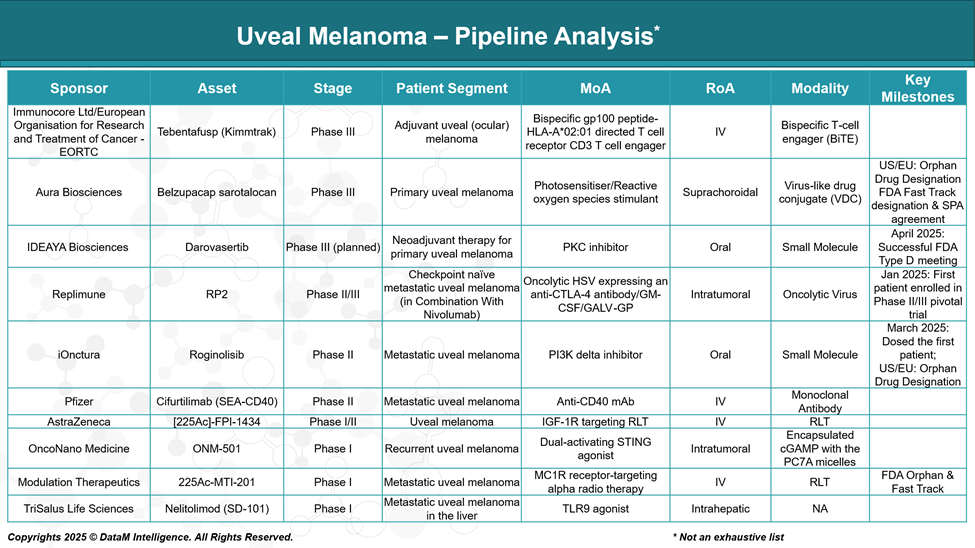 Uveal Melanoma - Pipeline Analysis