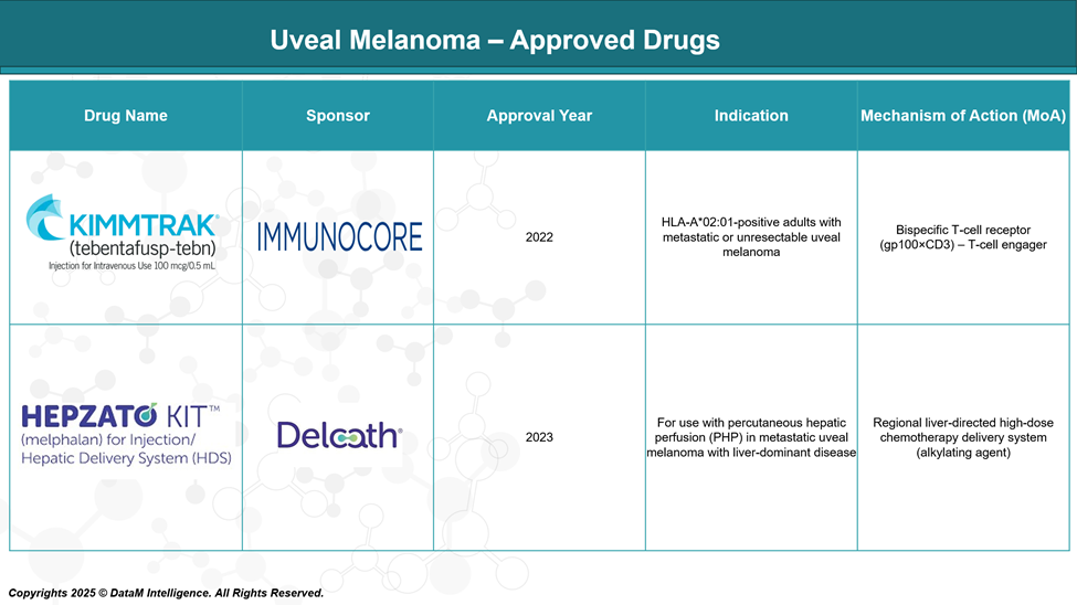 Uveal Melanoma - Approved Drugs