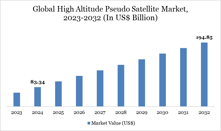 Global High Altitude Pseudo Satellite Market, 2023-2032 (In US$ Billion)