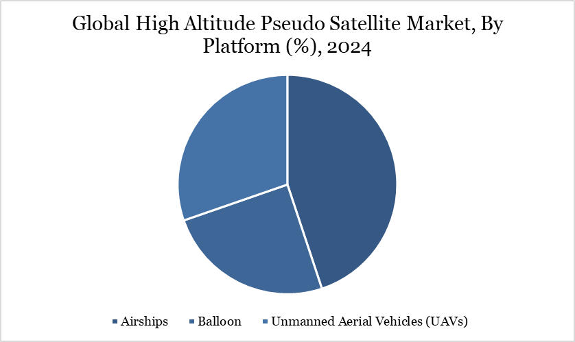 Global High Altitude Pseudo Satellite Market, By Platform (%), 2024