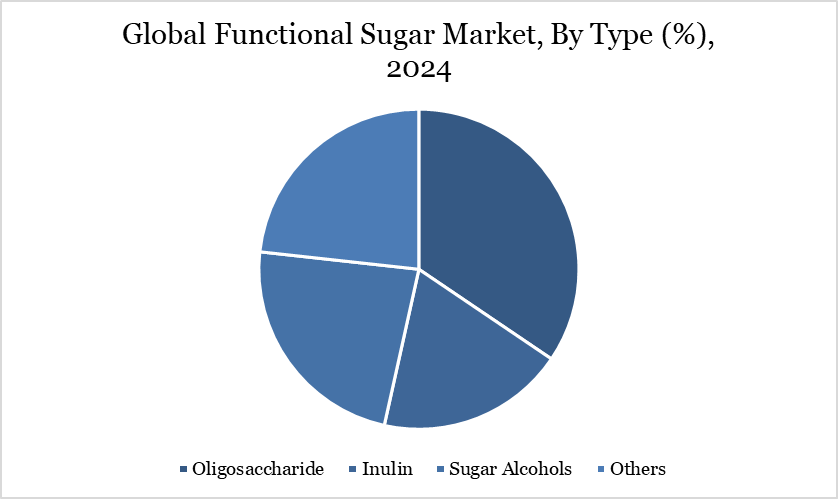 Global Functional Sugar Market, By Type (%), 2024