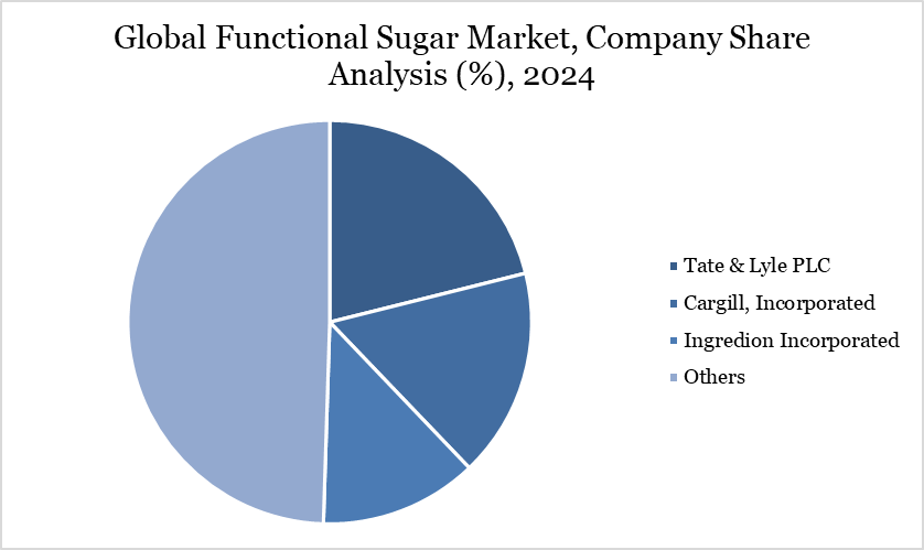 Global Functional Sugar Market, Company Share Analysis (%), 2024