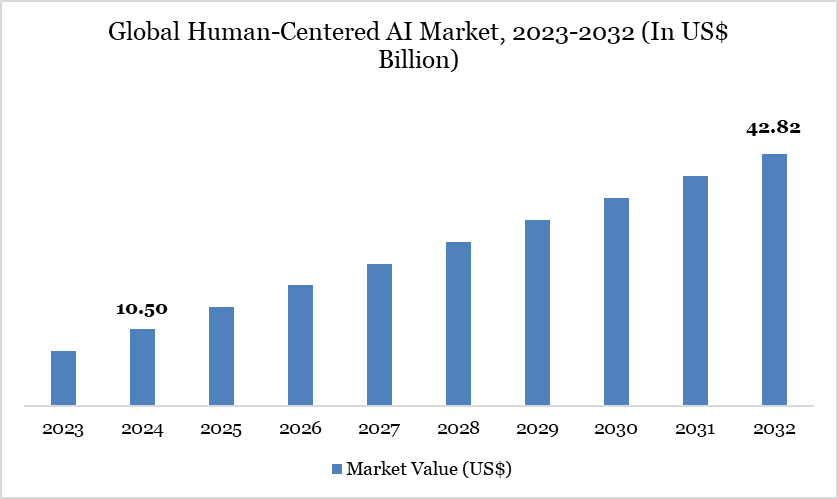 Global Human-Centered AI Market, 2023-2032 (In US$ Billion)