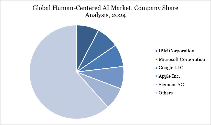 Global Human-Centered AI Market, Company Share Analysis, 2024