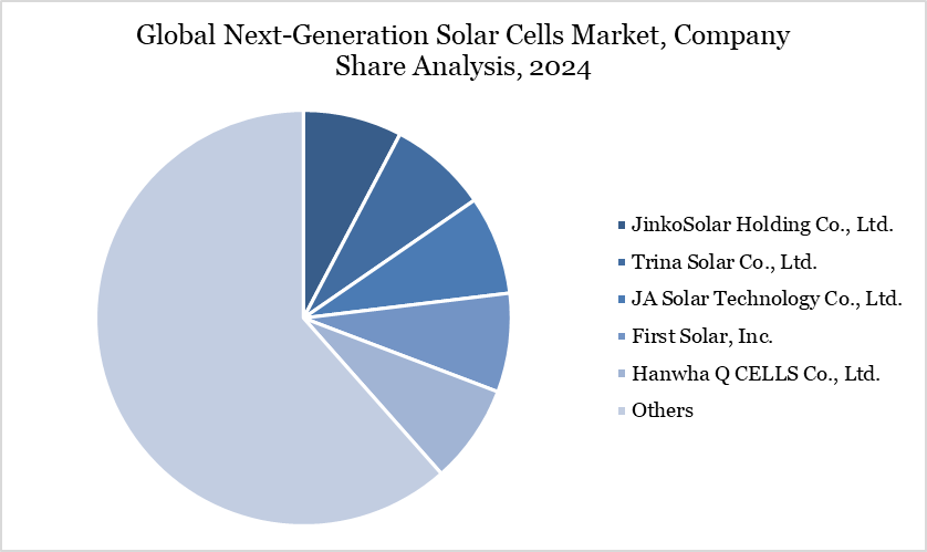 Global Next-Generation Solar Cells Market, Company Share Analysis, 2024
