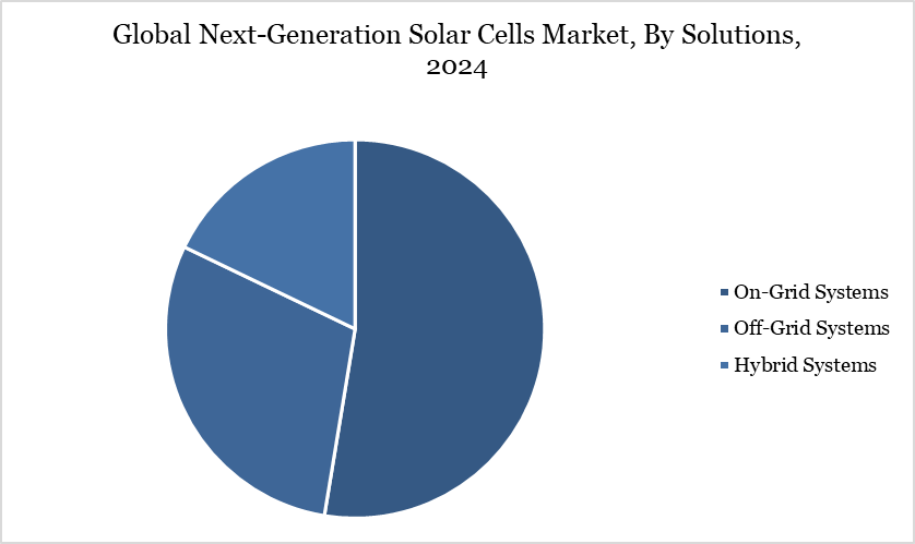Global Next-Generation Solar Cells Market, By Solutions, 2024