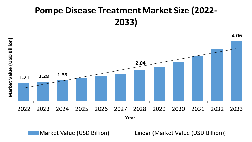 Pompe Disease Treatment Market Size (2022-2033)