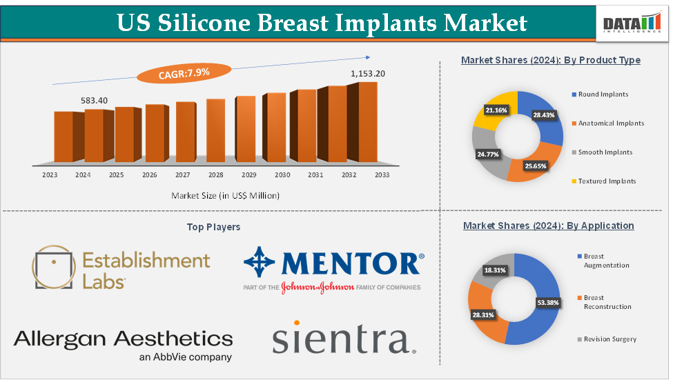 US Silicone Breast Implants Market Executive Summary