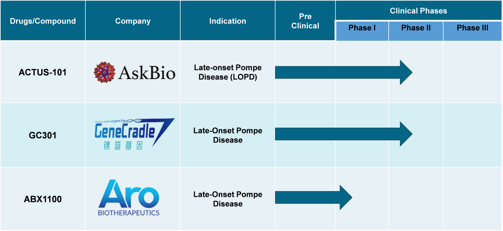 Pompe Disease Treatment Market - Pipeline Analysis