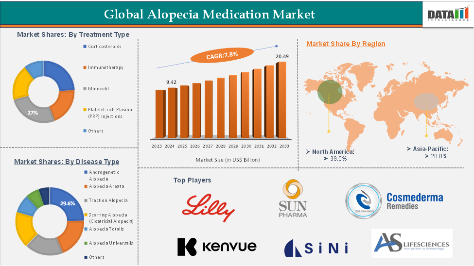 Alopecia Medication Market Executive Summary