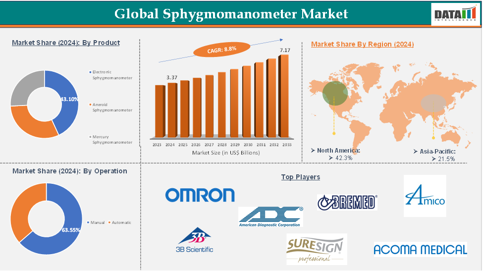 Global Sphygmomanometer Market: Executive Summary