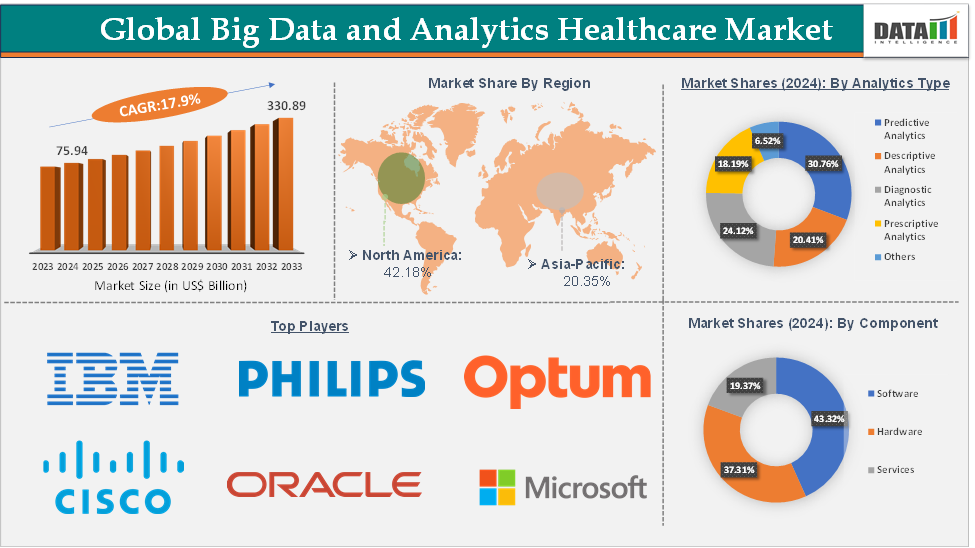 Big Data and Analytics Healthcare Market Executive Summary