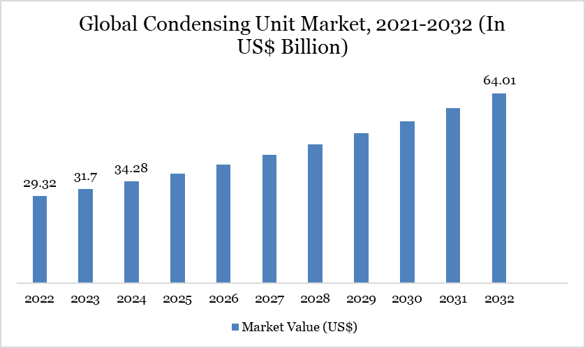 Global Condensing Unit Market, 2021-2032 (In US$ Billion)