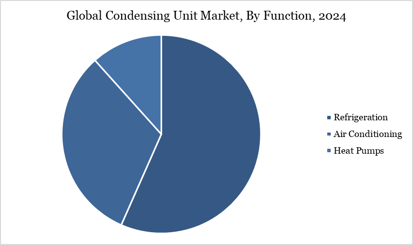 Global Condensing Unit Market, By Function, 2024