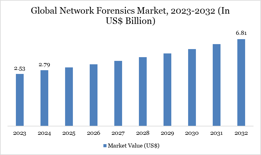 Global Network Forensics Market, 2023-2032 (In US$ Billion)