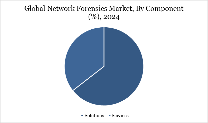 Global Network Forensics Market, By Component (%), 2024
