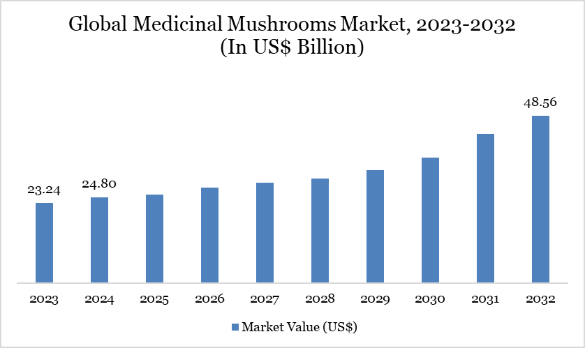 Global Medicinal Mushrooms Market, 2023-2032 (In US$ Billion)