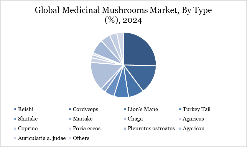 Global Medicinal Mushrooms Market, By Type (%), 2024