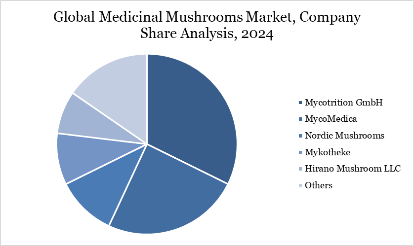 Global Medicinal Mushrooms Market, Company Share Analysis, 2024