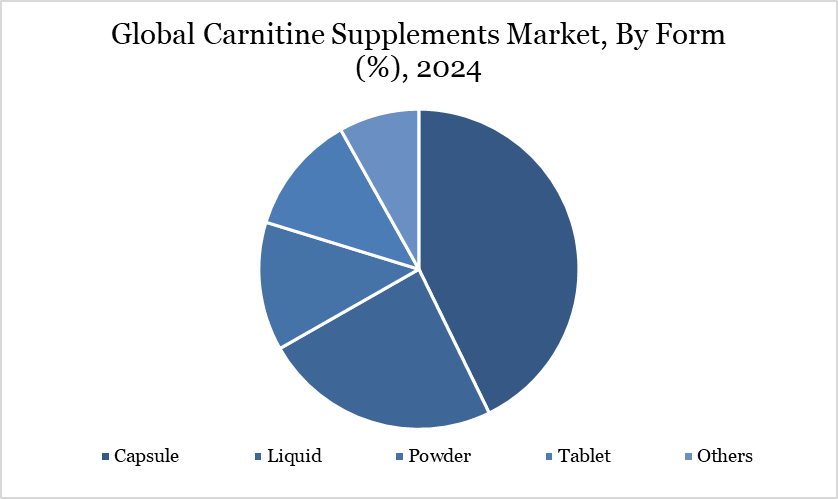 Global Carnitine Supplements Market, By Form (%), 2024