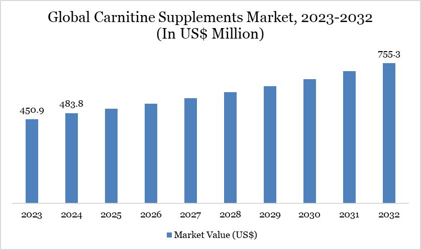 Global Carnitine Supplements Market, 2023-2032 (In US$ Million)