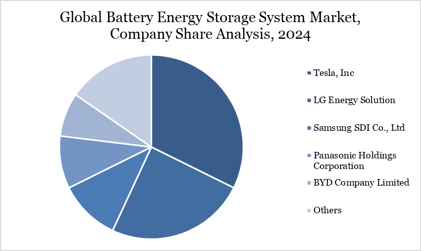 Global Battery Energy Storage System Market, Company Share Analysis, 2024