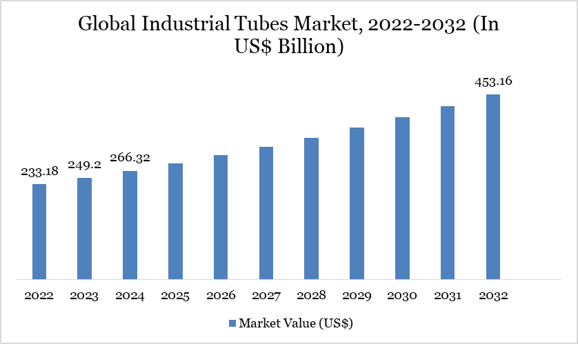 Industrial Tubes Market 2022-2032