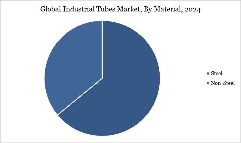 Industrial Tubes Market, By Material