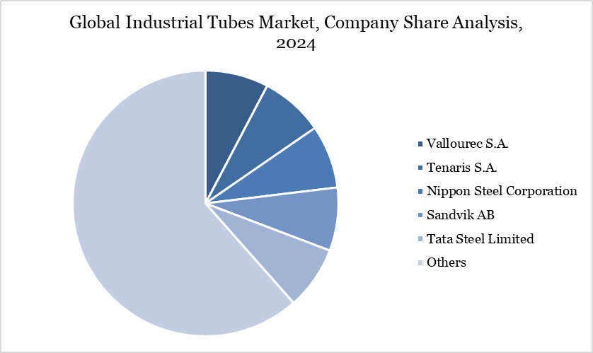 Industrial Tubes Market Company Share Analysis