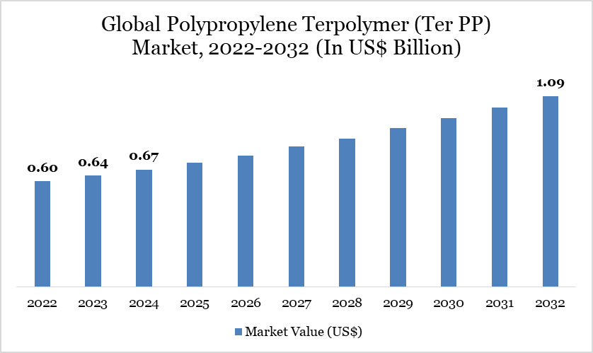 Polypropylene Terpolymer Market 2022-2032