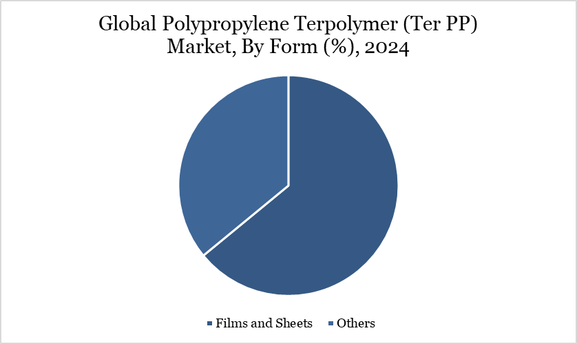 Polypropylene Terpolymer Market, By form